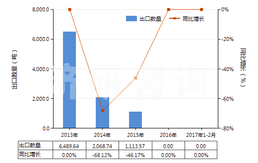 2013-2017年2月中國鉛礦砂及其精礦(HS26070000)出口量及增速統(tǒng)計